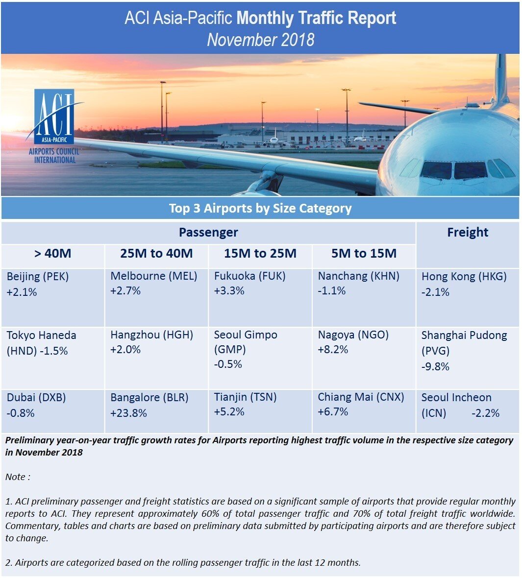 November 2018: Passengers up 3.8% in Asia-Pacific and 2.7% in Middle East