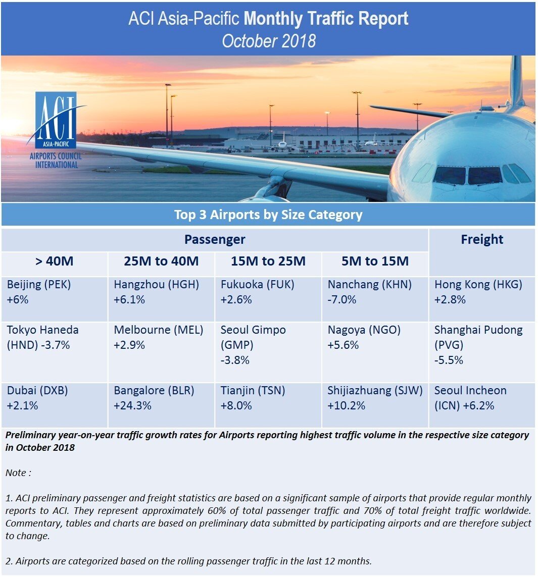 October 2018: Passengers up 4.8% in Asia-Pacific and 4.2% in Middle East