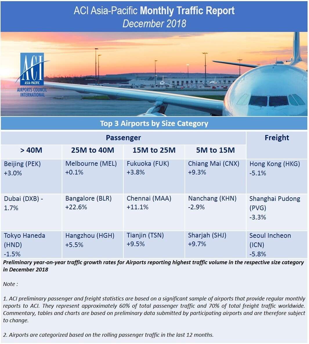 Asia-Pacific and Middle East Airports Showed Moderation in 2018