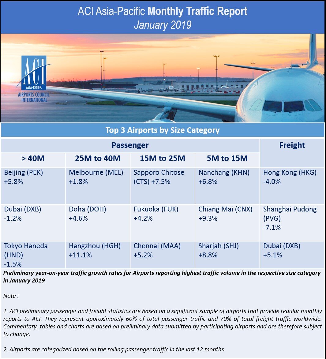 January 2019: Passengers up 5.6% in Asia-Pacific and 1.7% in Middle East