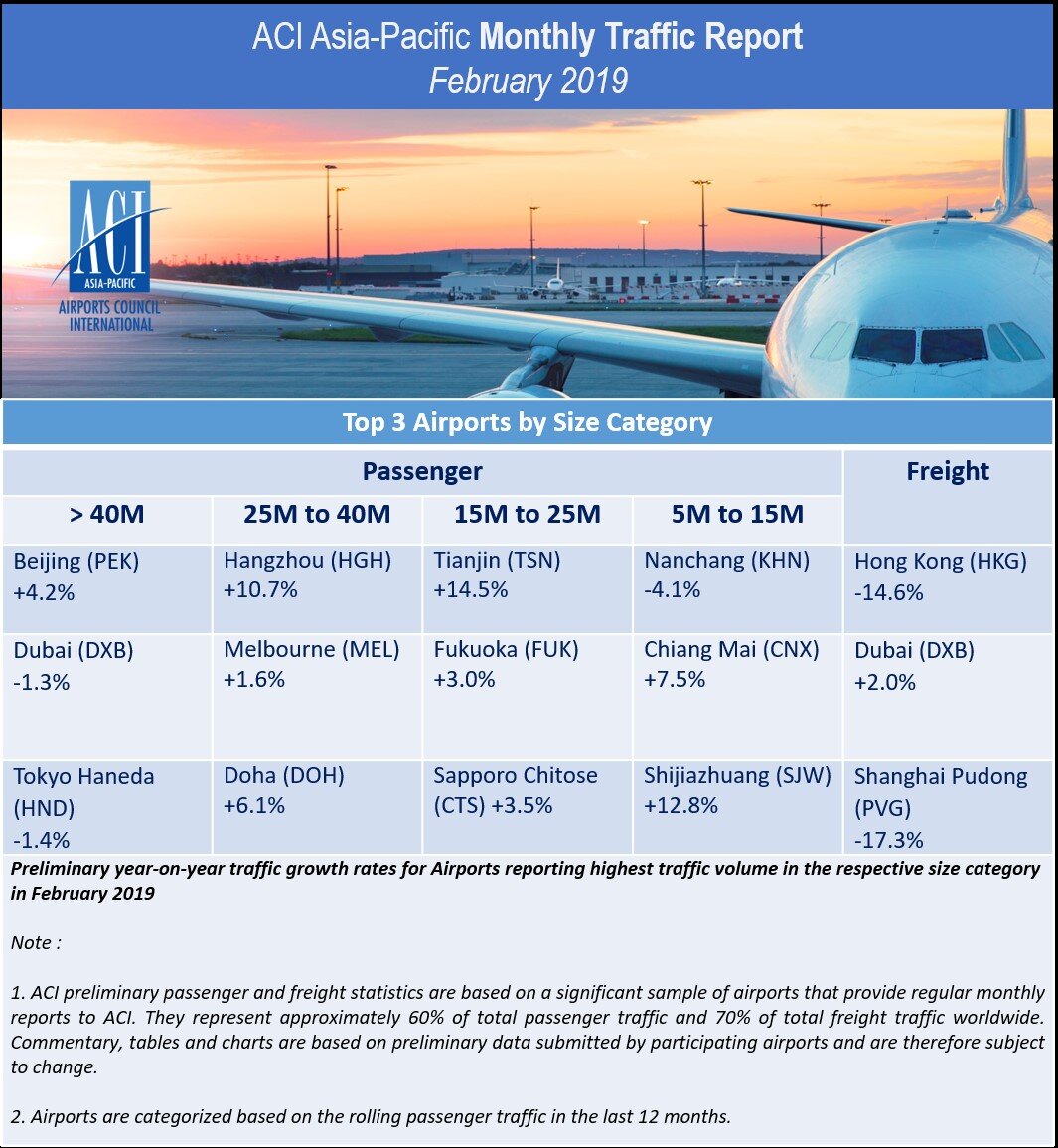 February 2019: Passengers up 2.7% in Asia-Pacific and 2.5% in Middle East