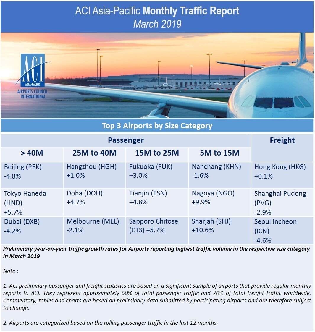 March 2019: Passengers up 2.0% in Asia-Pacific and down -0.3% in the Middle East