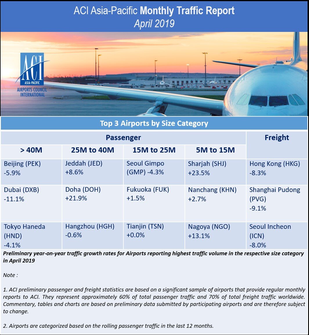 April 2019: Passengers down -1.0% in Asia-Pacific and up 3.3% in Middle East