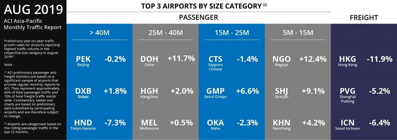  Aug 2019: Passengers up 1.6% in Asia-Pacific and 1.7% in the Middle East