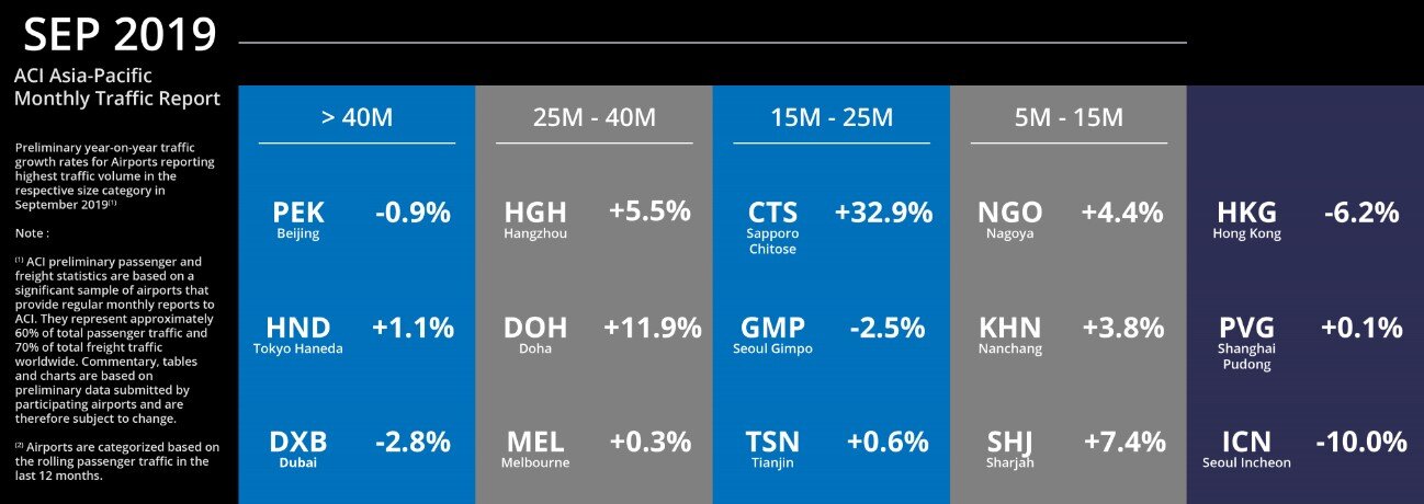 Sep 2019: Passengers up 2.0% in Asia-Pacific and 2.2% in the Middle East