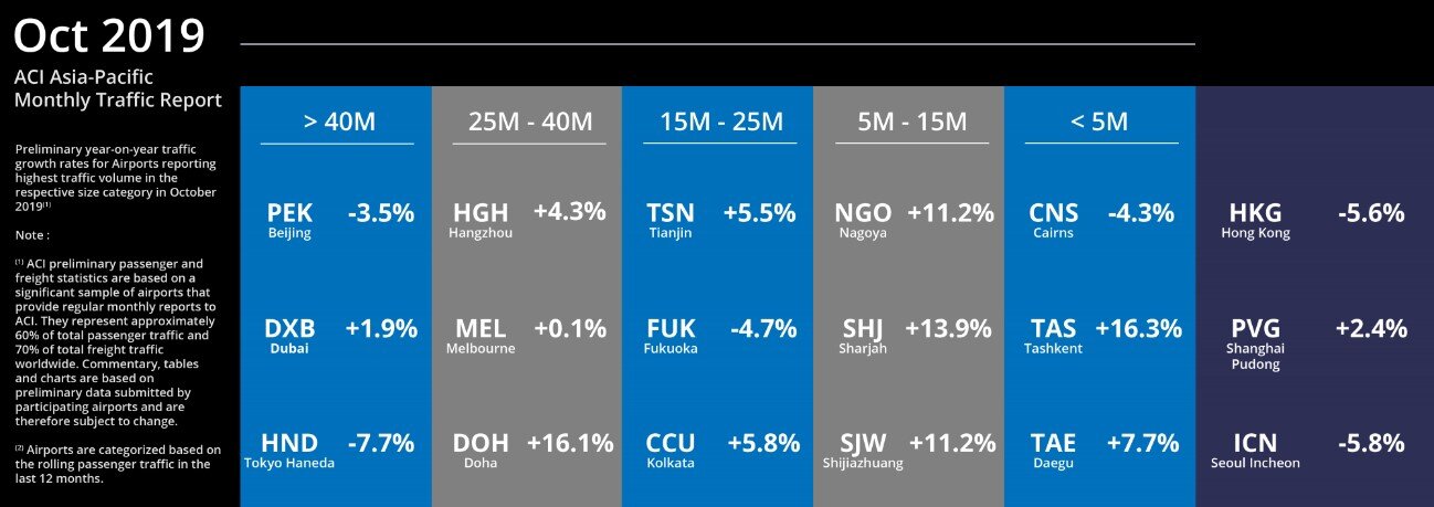 ACI Asia-Pacific Traffic - Oct 2019