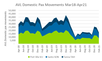 Domestic Passenger Movements