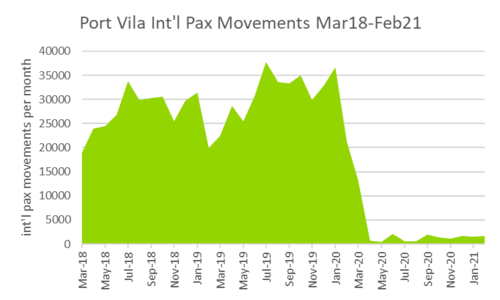 Port Vila International Pax Movements
