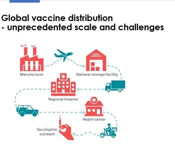 Scale and challenges Vaccine Distribution
