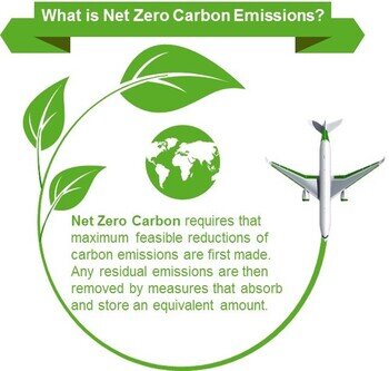 Graphic explaining net zero carbon emissions