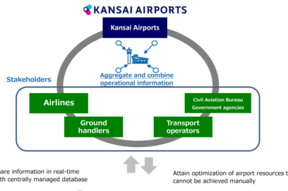 Airport Operational Database (AODB) Now Live At KIX