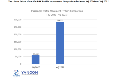 Statement Of Yangon Aerodrome Company Limited