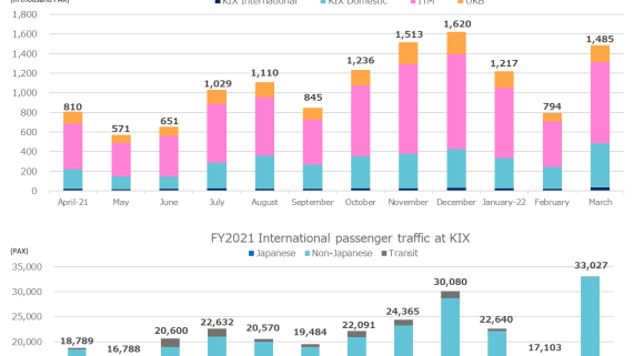 FY2021 passenger traffic