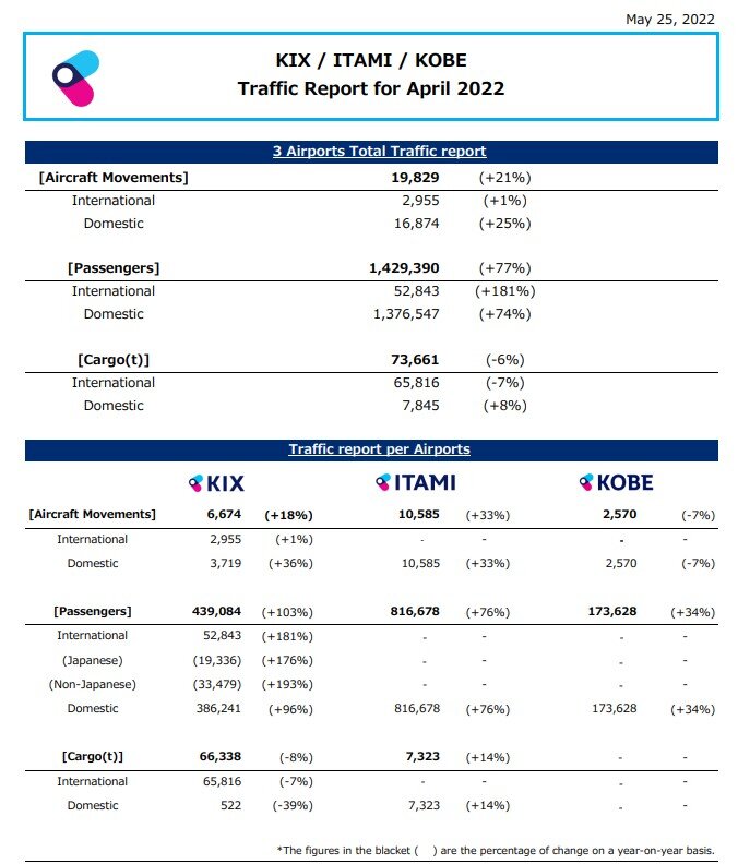 KIX/ITAMI/KOBE Traffic Report for April 2022