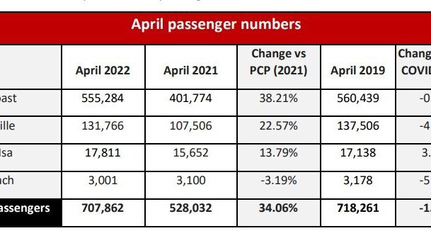 Queensland Airports Limited April Passenger Numbers Come Close To Pre-Covid19 Levels 