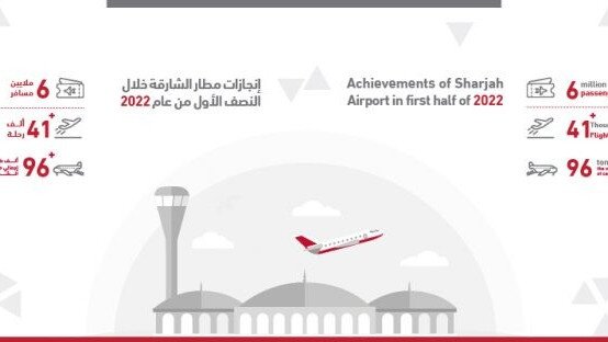 Sharjah Airport Witnesses 6 Million Passengers in First Half of 2022
