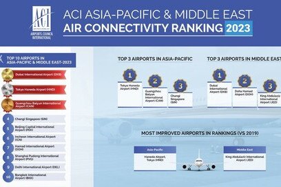ACI Asia-Pacific & Middle East today released the Air Connectivity Ranking 2023 that presents a diverse recovery pattern, with notable improvements amidst geopolitical challenges. 